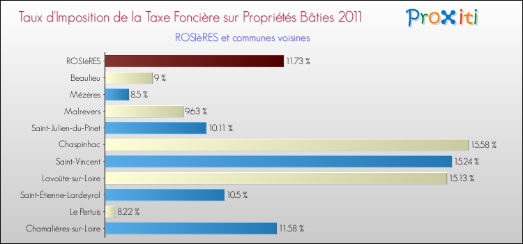 Taux d'imposition de la taxe foncière sur le bati 2011 pour ROSIèRES et les communes proches Comparaison des taux d'imposition de la taxe foncière sur le bati 2011 pour ROSIèRES et les communes voisines