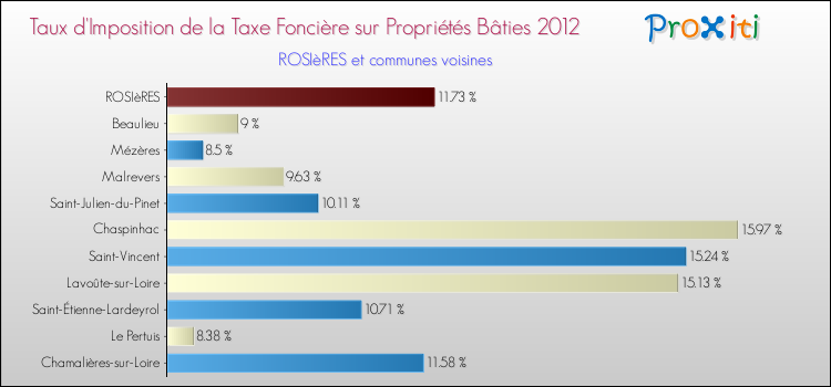 Taux d'imposition de la taxe foncière sur le bati 2012 pour ROSIèRES et les communes proches Comparaison des taux d'imposition de la taxe foncière sur le bati 2012 pour ROSIèRES et les communes voisines