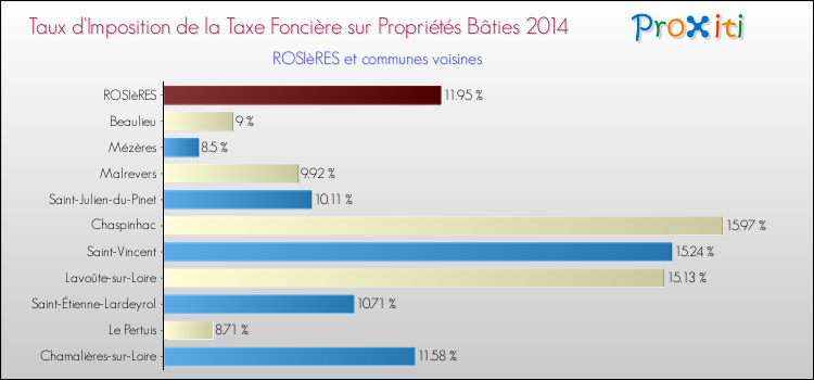 Taux d'imposition de la taxe foncière sur le bati 2014 pour ROSIèRES et les communes proches Comparaison des taux d'imposition de la taxe foncière sur le bati 2014 pour ROSIèRES et les communes voisines