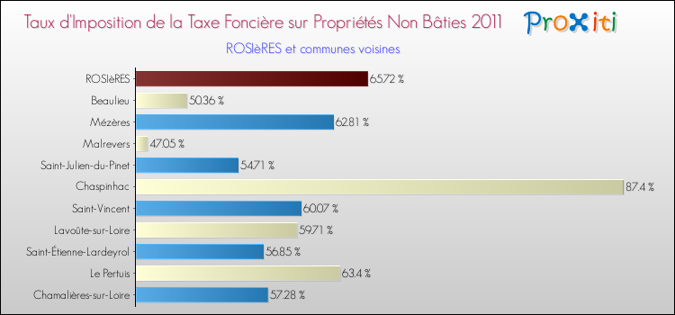 Taux d'imposition de la taxe foncière sur les immeubles et terrains non batis 2011 pour ROSIèRES et les communes proches Comparaison des taux d'imposition de la taxe foncière sur les immeubles et terrains non batis 2011 pour ROSIèRES et les communes voisines