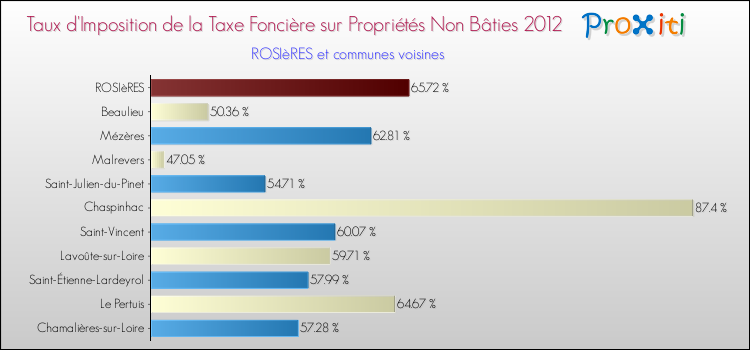 Taux d'imposition de la taxe foncière sur les immeubles et terrains non batis 2012 pour ROSIèRES et les communes proches Comparaison des taux d'imposition de la taxe foncière sur les immeubles et terrains non batis 2012 pour ROSIèRES et les communes voisines