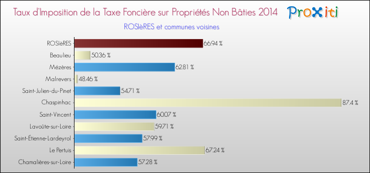Taux d'imposition de la taxe foncière sur les immeubles et terrains non batis 2014 pour ROSIèRES et les communes proches Comparaison des taux d'imposition de la taxe foncière sur les immeubles et terrains non batis 2014 pour ROSIèRES et les communes voisines