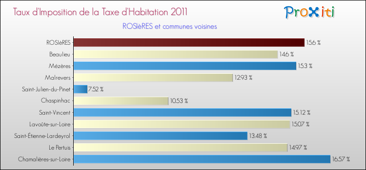 Taux d'imposition de la taxe d'habitation 2011 pour ROSIèRES et les communes proches Comparaison des taux d'imposition de la taxe d'habitation 2011 pour ROSIèRES et les communes voisines