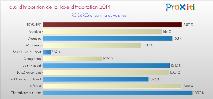 Taux d'imposition de la taxe d'habitation 2014 pour ROSIèRES et les communes proches Comparaison des taux d'imposition de la taxe d'habitation 2014 pour ROSIèRES et les communes voisines