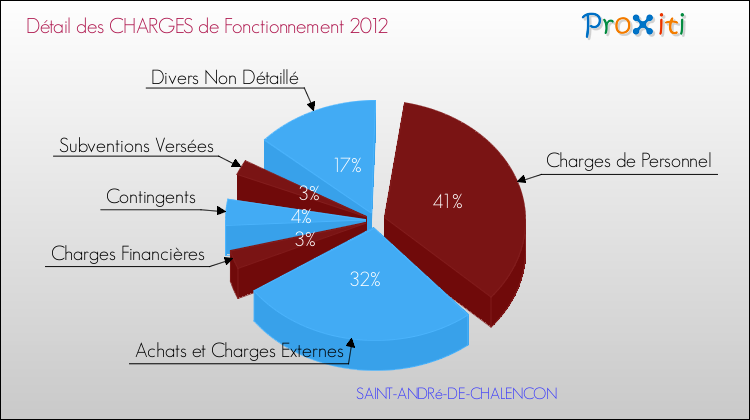 Décomposition des Charges de Fonctionnement 2012 de la commune de SAINT-ANDRé-DE-CHALENCON Charges de Fonctionnement 2012 pour la commune de SAINT-ANDRé-DE-CHALENCON