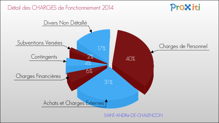 Décomposition des Charges de Fonctionnement 2014 de la commune de SAINT-ANDRé-DE-CHALENCON Charges de Fonctionnement 2014 pour la commune de SAINT-ANDRé-DE-CHALENCON
