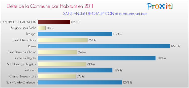 Dette par habitant de la commune en 2011 pour SAINT-ANDRé-DE-CHALENCON et les communes proches Comparaison de la dette par habitant de la commune en 2011 pour SAINT-ANDRé-DE-CHALENCON et les communes voisines
