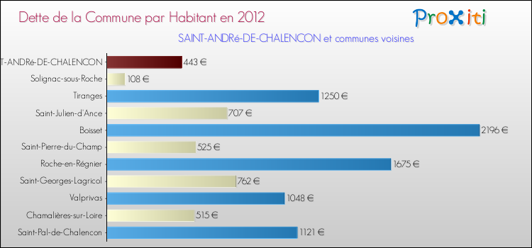 Dette par habitant de la commune en 2012 pour SAINT-ANDRé-DE-CHALENCON et les communes proches Comparaison de la dette par habitant de la commune en 2012 pour SAINT-ANDRé-DE-CHALENCON et les communes voisines