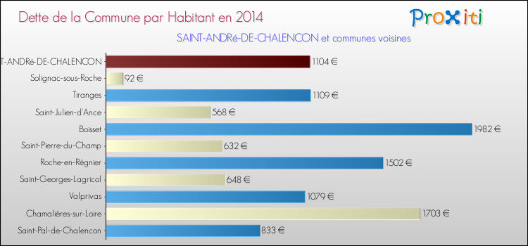 Dette par habitant de la commune en 2014 pour SAINT-ANDRé-DE-CHALENCON et les communes proches Comparaison de la dette par habitant de la commune en 2014 pour SAINT-ANDRé-DE-CHALENCON et les communes voisines