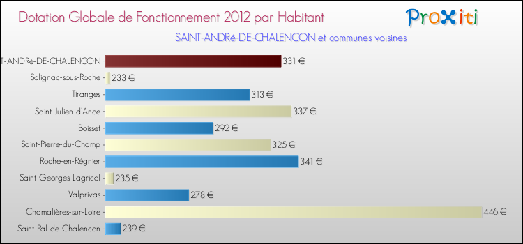 Montant des dotations globales de fonctionnement DGF par Habitant pour SAINT-ANDRé-DE-CHALENCON et les communes proches Comparaison des des dotations globales de fonctionnement DGF par habitant pour SAINT-ANDRé-DE-CHALENCON et les communes voisines