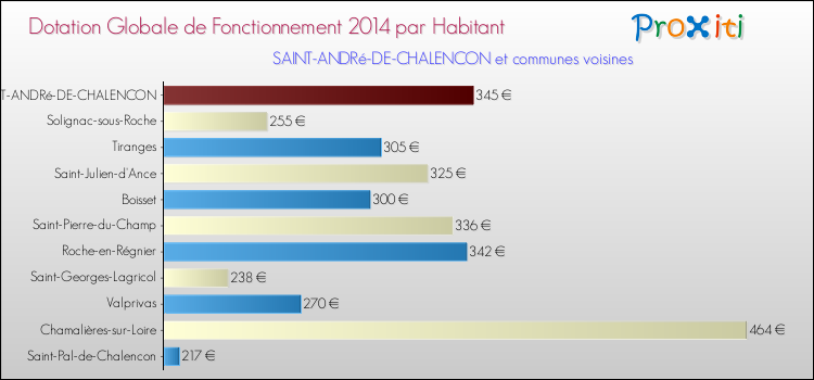 Montant des dotations globales de fonctionnement DGF par Habitant pour SAINT-ANDRé-DE-CHALENCON et les communes proches en 2014. Comparaison des des dotations globales de fonctionnement DGF par habitant pour SAINT-ANDRé-DE-CHALENCON et les communes voisines en 2014.