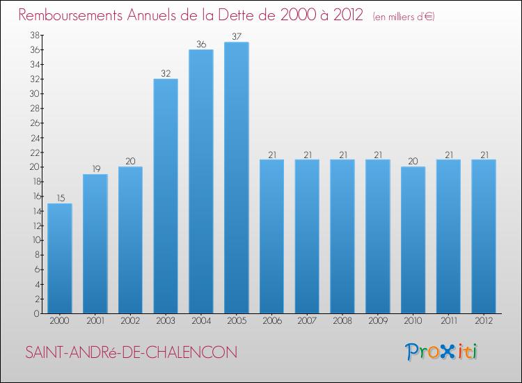 Evolution de l'annuité de la dette pour la commune de SAINT-ANDRé-DE-CHALENCON de 2000 à 2012 Annuités de la dette pour SAINT-ANDRé-DE-CHALENCON de 2000 à 2012