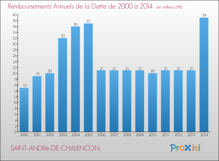 Evolution de l'annuité de la dette pour la commune de SAINT-ANDRé-DE-CHALENCON de 2000 à 2014 Annuités de la dette pour SAINT-ANDRé-DE-CHALENCON de 2000 à 2014