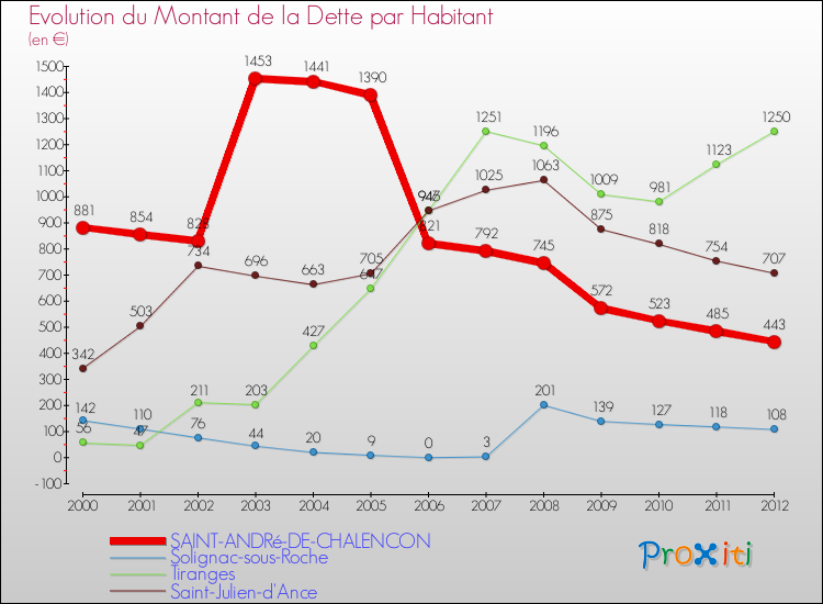Evolution de la dette par habitant pour la commune de SAINT-ANDRé-DE-CHALENCON et les communes proches de 2000 à 2012 Comparaison de la dette par habitant pour SAINT-ANDRé-DE-CHALENCON et les communes voisines de 2000 à 2012