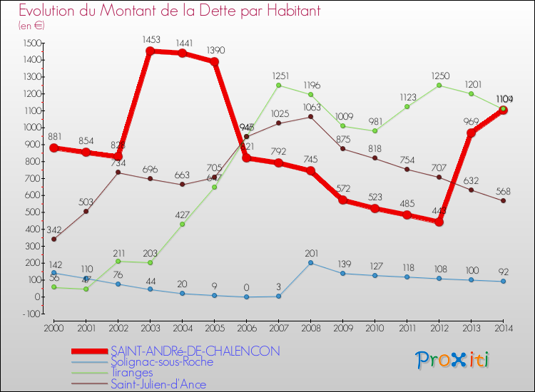 Evolution de la dette par habitant pour la commune de SAINT-ANDRé-DE-CHALENCON et les communes proches de 2000 à 2014 Comparaison de la dette par habitant pour SAINT-ANDRé-DE-CHALENCON et les communes voisines de 2000 à 2014