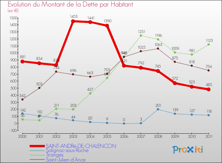 Evolution de la dette par habitant pour la commune de SAINT-ANDRé-DE-CHALENCON et les communes proches Comparaison de la dette par habitant pour SAINT-ANDRé-DE-CHALENCON et les communes voisines
