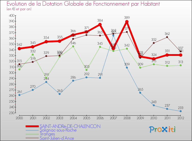 Evolution et montant de la dotation globale de fonctionnement par Habitant pour SAINT-ANDRé-DE-CHALENCON et les communes proches Comparaison des dotations globales de fonctionnement par habitant pour SAINT-ANDRé-DE-CHALENCON et les communes voisines