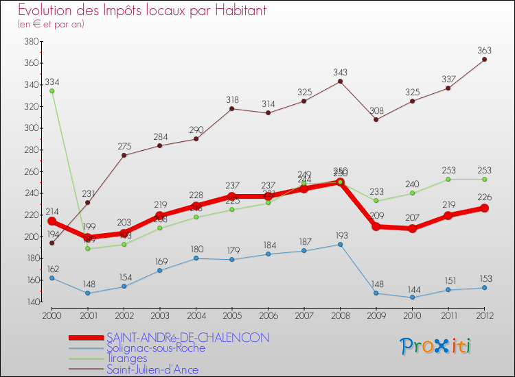Evolution et montant des impôts locaux par Habitant pour SAINT-ANDRé-DE-CHALENCON et les communes proches Comparaison des impôts locaux par habitant pour SAINT-ANDRé-DE-CHALENCON et les communes voisines