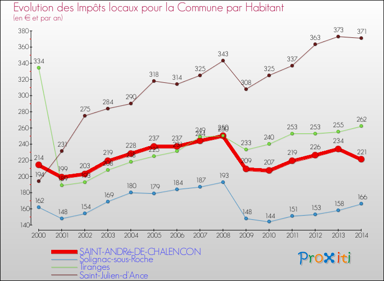 Evolution et montant des impôts locaux par Habitant pour SAINT-ANDRé-DE-CHALENCON et les communes proches de 2000 à 2014 Comparaison des impôts locaux par habitant pour SAINT-ANDRé-DE-CHALENCON et les communes voisines de 2000 à 2014