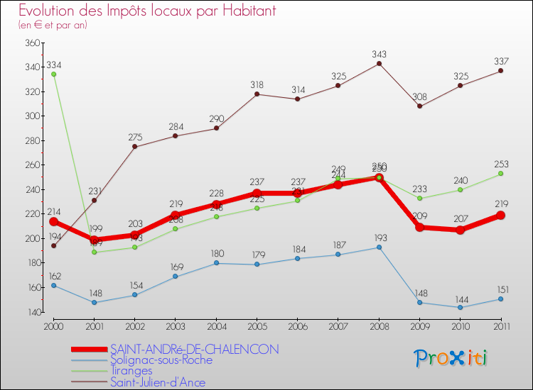 Evolution et montant des impôts locaux par Habitant pour SAINT-ANDRé-DE-CHALENCON et les communes proches Comparaison des impôts locaux par habitant pour SAINT-ANDRé-DE-CHALENCON et les communes voisines