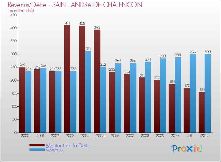 Evolution comparée de la dette et des revenus pour la commune de SAINT-ANDRé-DE-CHALENCON de 2000 à 2012 Comparaison de la dette et des revenus pour SAINT-ANDRé-DE-CHALENCON de 2000 à 2012