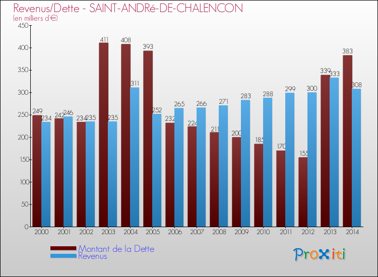 Evolution comparée de la dette et des revenus pour la commune de SAINT-ANDRé-DE-CHALENCON de 2000 à 2014 Comparaison de la dette et des revenus pour SAINT-ANDRé-DE-CHALENCON de 2000 à 2014