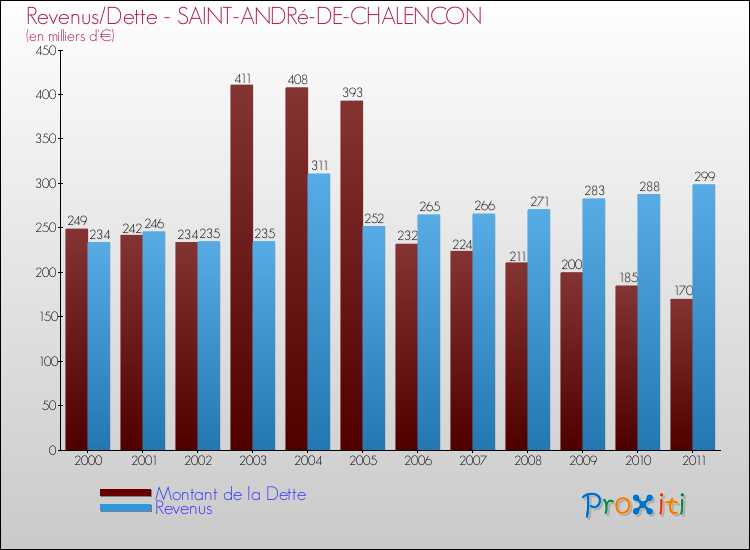 Evolution comparée de la dette et des revenus pour la commune de SAINT-ANDRé-DE-CHALENCON de 2000 à 2011 Comparaison de la dette et des revenus pour SAINT-ANDRé-DE-CHALENCON de 2000 à 2011