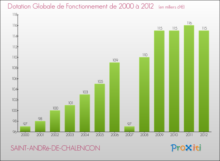 Evolution du montant de la Dotation Globale de Fonctionnement pour la commune de SAINT-ANDRé-DE-CHALENCON de 2000 à 2012 Evolution du montant de la Dotation Globale de Fonctionnement pour SAINT-ANDRé-DE-CHALENCON de 2000 à 2012
