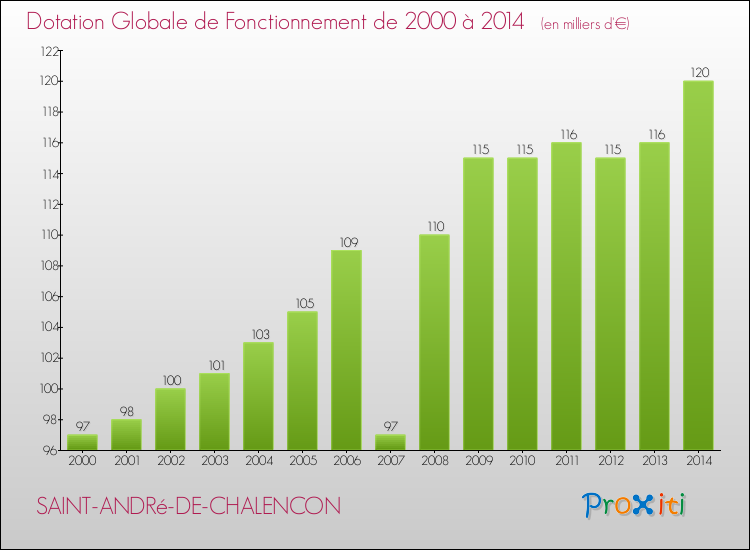 Evolution du montant de la Dotation Globale de Fonctionnement pour la commune de SAINT-ANDRé-DE-CHALENCON de 2000 à 2014 Evolution du montant de la Dotation Globale de Fonctionnement pour SAINT-ANDRé-DE-CHALENCON de 2000 à 2014