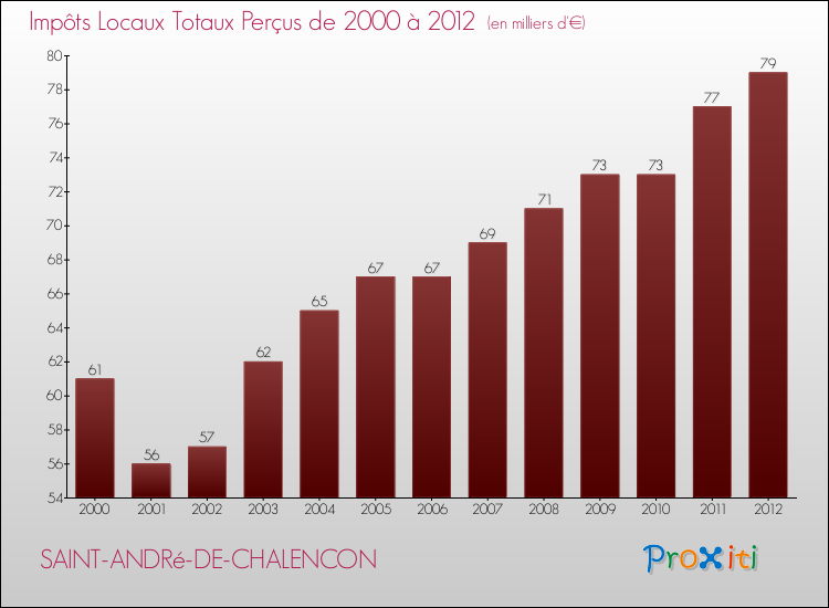 Evolution des Impôts Locaux pour la commune de SAINT-ANDRé-DE-CHALENCON de 2000 à 2012 Evolution des Impôts Locaux pour SAINT-ANDRé-DE-CHALENCON de 2000 à 2012