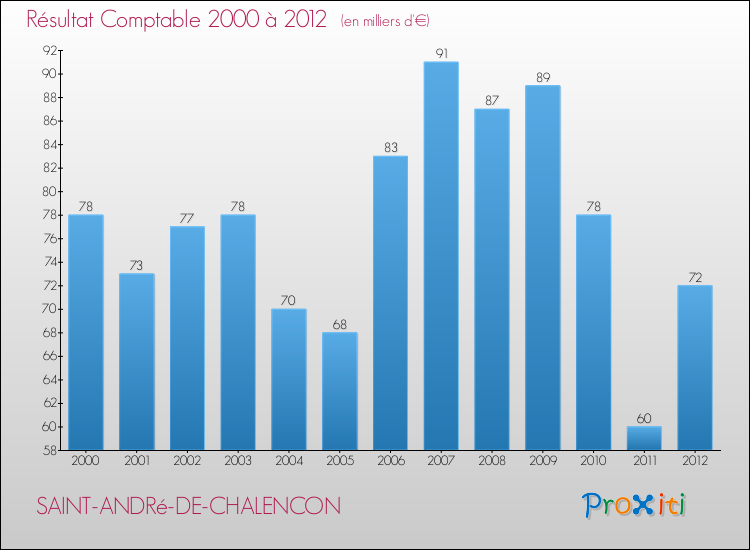 Evolution du résultat comptable pour la commune de SAINT-ANDRé-DE-CHALENCON de 2000 à 2012 Evolution du résultat comptable pour SAINT-ANDRé-DE-CHALENCON de 2000 à 2012