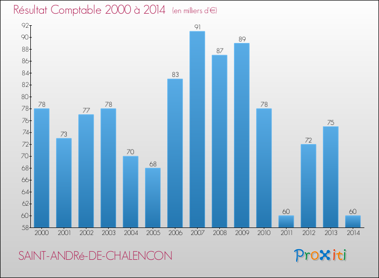 Evolution du résultat comptable pour la commune de SAINT-ANDRé-DE-CHALENCON de 2000 à 2014 Evolution du résultat comptable pour SAINT-ANDRé-DE-CHALENCON de 2000 à 2014