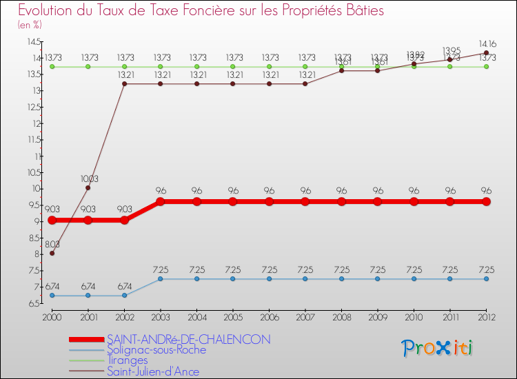 Evolution du taux de la taxe foncière sur le bati pour SAINT-ANDRé-DE-CHALENCON et les communes proches de 2000 à 2012 Comparaison des taux de taxe foncière sur le bati pour SAINT-ANDRé-DE-CHALENCON et les communes voisines de 2000 à 2012