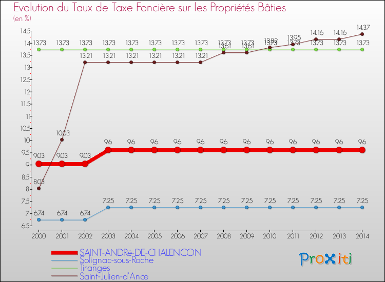 Evolution du taux de la taxe foncière sur le bati pour SAINT-ANDRé-DE-CHALENCON et les communes proches de 2000 à 2014 Comparaison des taux de taxe foncière sur le bati pour SAINT-ANDRé-DE-CHALENCON et les communes voisines de 2000 à 2014