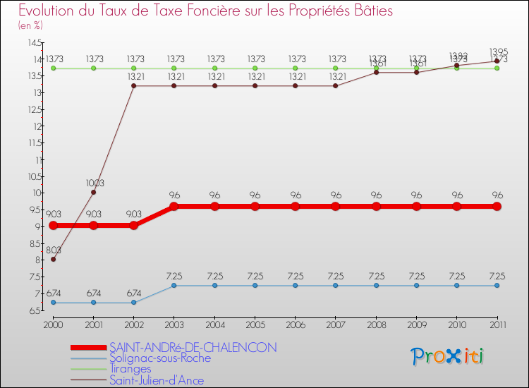 Evolution du taux de la taxe foncière sur le bati pour SAINT-ANDRé-DE-CHALENCON et les communes proches Comparaison des taux de taxe foncière sur le bati pour SAINT-ANDRé-DE-CHALENCON et les communes voisines