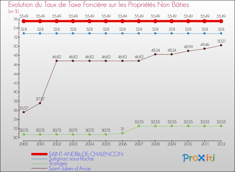 Evolution du taux de la taxe foncière sur les immeubles et terrains non batis pour SAINT-ANDRé-DE-CHALENCON et les communes proches de 2000 à 2012 Comparaison des taux de la taxe foncière sur les immeubles et terrains non batis pour SAINT-ANDRé-DE-CHALENCON et les communes voisines de 2000 à 2012