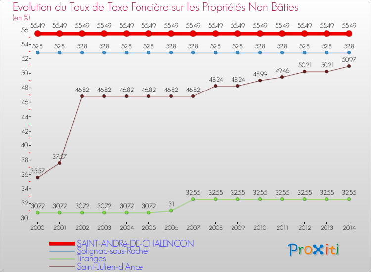 Evolution du taux de la taxe foncière sur les immeubles et terrains non batis pour SAINT-ANDRé-DE-CHALENCON et les communes proches de 2000 à 2014 Comparaison des taux de la taxe foncière sur les immeubles et terrains non batis pour SAINT-ANDRé-DE-CHALENCON et les communes voisines de 2000 à 2014