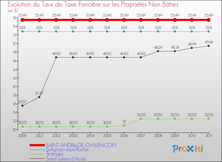 Evolution du taux de la taxe foncière sur les immeubles et terrains non batis pour SAINT-ANDRé-DE-CHALENCON et les communes proches Comparaison des taux de la taxe foncière sur les immeubles et terrains non batis pour SAINT-ANDRé-DE-CHALENCON et les communes voisines