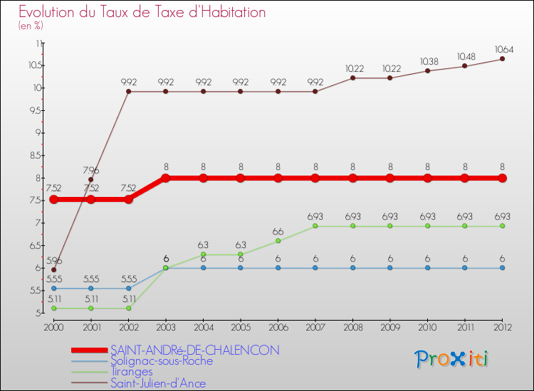Evolution du taux de la taxe d'habitation pour SAINT-ANDRé-DE-CHALENCON et les communes proches Comparaison des taux de la taxe d'habitation pour SAINT-ANDRé-DE-CHALENCON et les communes voisines