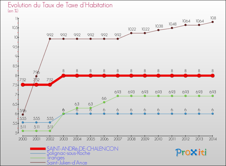 Evolution du taux de la taxe d'habitation pour SAINT-ANDRé-DE-CHALENCON et les communes proches de 2000 à 2014 Comparaison des taux de la taxe d'habitation pour SAINT-ANDRé-DE-CHALENCON et les communes voisines de 2000 à 2014