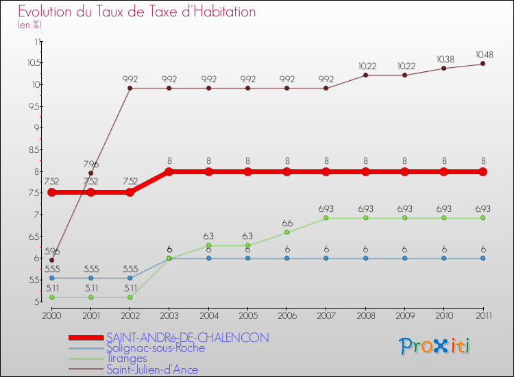 Evolution du taux de la taxe d'habitation pour SAINT-ANDRé-DE-CHALENCON et les communes proches Comparaison des taux de la taxe d'habitation pour SAINT-ANDRé-DE-CHALENCON et les communes voisines