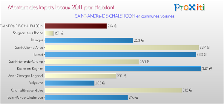 Montant des impôts locaux par Habitant pour SAINT-ANDRé-DE-CHALENCON et les communes proches Comparaison des impôts locaux par habitant pour SAINT-ANDRé-DE-CHALENCON et les communes voisines