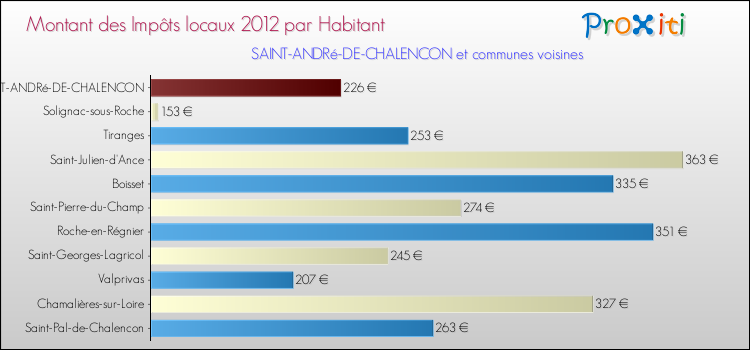 Montant des impôts locaux par Habitant pour SAINT-ANDRé-DE-CHALENCON et les communes proches Comparaison des impôts locaux par habitant pour SAINT-ANDRé-DE-CHALENCON et les communes voisines