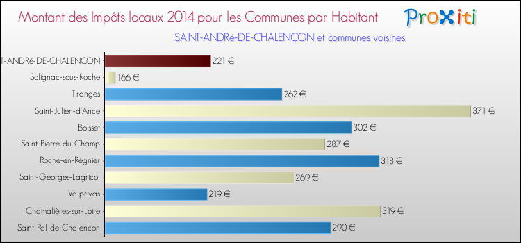 Montant des impôts locaux par Habitant pour SAINT-ANDRé-DE-CHALENCON et les communes proches en 2014 Comparaison des impôts locaux par habitant pour SAINT-ANDRé-DE-CHALENCON et les communes voisines en 2014