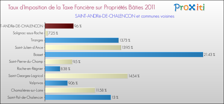 Taux d'imposition de la taxe foncière sur le bati 2011 pour SAINT-ANDRé-DE-CHALENCON et les communes proches Comparaison des taux d'imposition de la taxe foncière sur le bati 2011 pour SAINT-ANDRé-DE-CHALENCON et les communes voisines