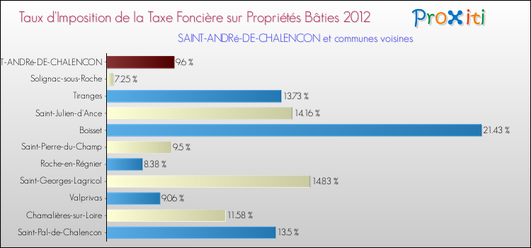 Taux d'imposition de la taxe foncière sur le bati 2012 pour SAINT-ANDRé-DE-CHALENCON et les communes proches Comparaison des taux d'imposition de la taxe foncière sur le bati 2012 pour SAINT-ANDRé-DE-CHALENCON et les communes voisines