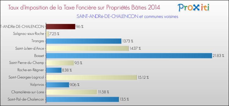 Taux d'imposition de la taxe foncière sur le bati 2014 pour SAINT-ANDRé-DE-CHALENCON et les communes proches Comparaison des taux d'imposition de la taxe foncière sur le bati 2014 pour SAINT-ANDRé-DE-CHALENCON et les communes voisines