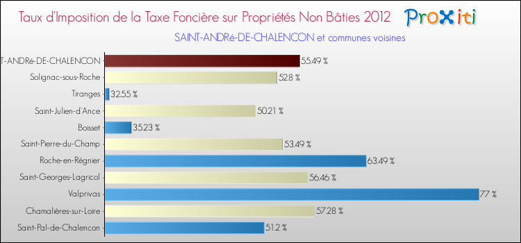 Taux d'imposition de la taxe foncière sur les immeubles et terrains non batis 2012 pour SAINT-ANDRé-DE-CHALENCON et les communes proches Comparaison des taux d'imposition de la taxe foncière sur les immeubles et terrains non batis 2012 pour SAINT-ANDRé-DE-CHALENCON et les communes voisines
