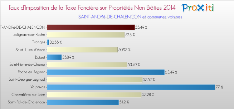 Taux d'imposition de la taxe foncière sur les immeubles et terrains non batis 2014 pour SAINT-ANDRé-DE-CHALENCON et les communes proches Comparaison des taux d'imposition de la taxe foncière sur les immeubles et terrains non batis 2014 pour SAINT-ANDRé-DE-CHALENCON et les communes voisines