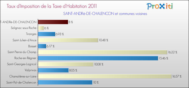 Taux d'imposition de la taxe d'habitation 2011 pour SAINT-ANDRé-DE-CHALENCON et les communes proches Comparaison des taux d'imposition de la taxe d'habitation 2011 pour SAINT-ANDRé-DE-CHALENCON et les communes voisines